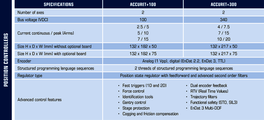 ACCURET+ specifications