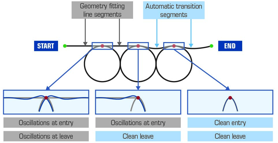 IMP - Ligne d'ajustement géométrique vs transition automatique