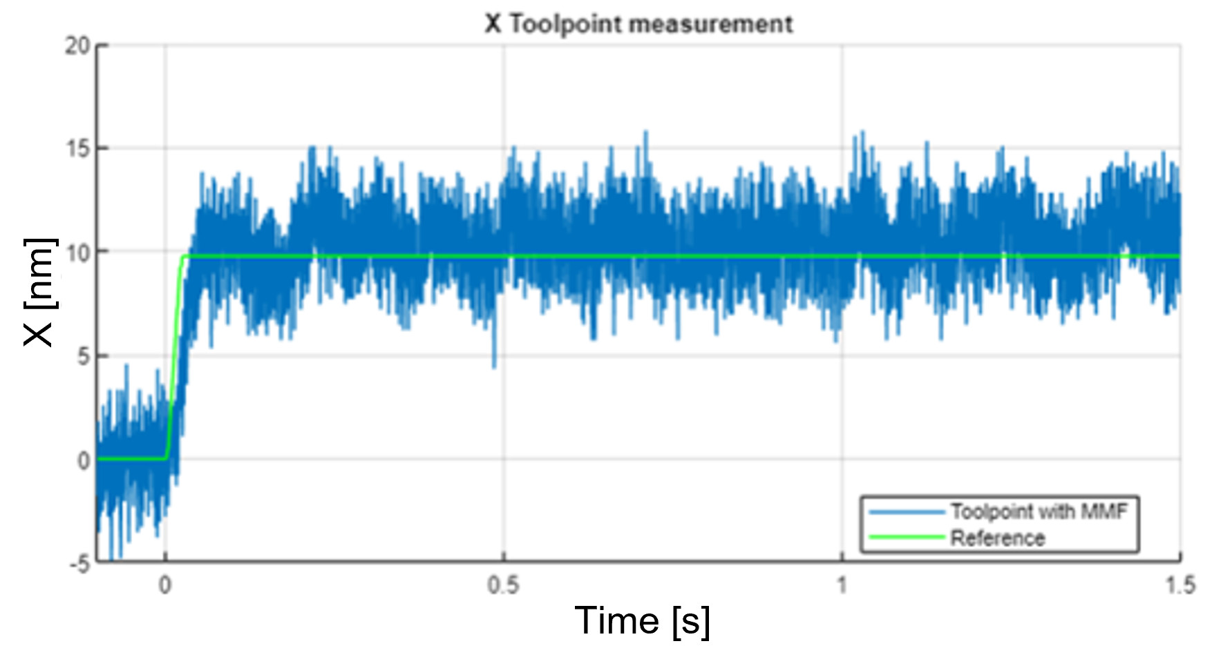TELICA with MMF => 1.4 nm drift