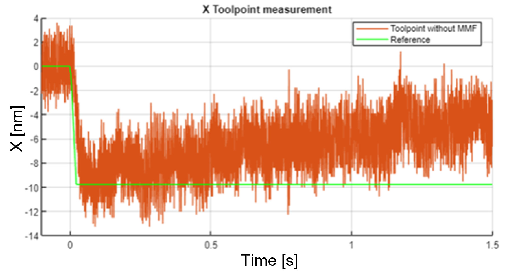 TELICA without MMF => 5.2 nm drift