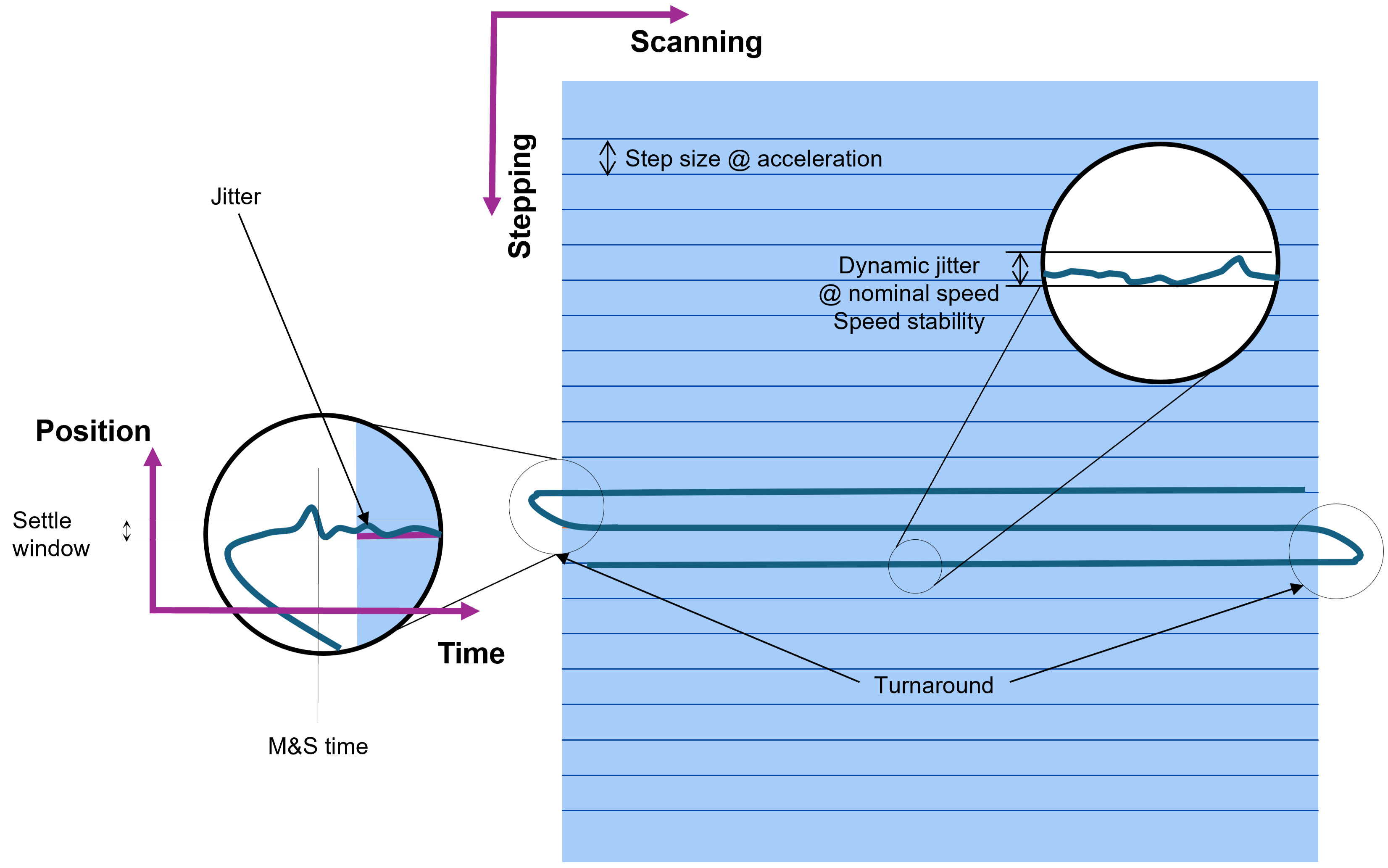 step scan