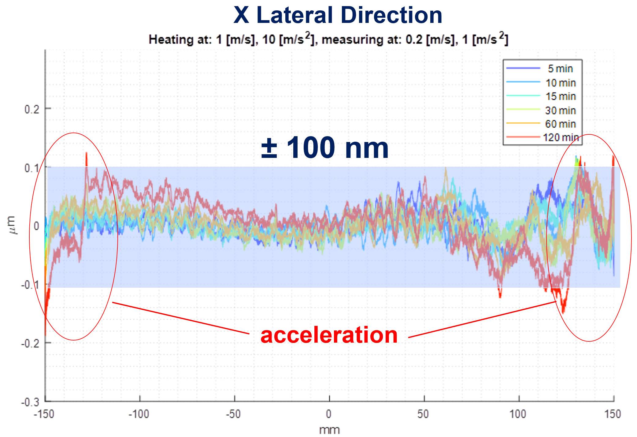 x linear direction