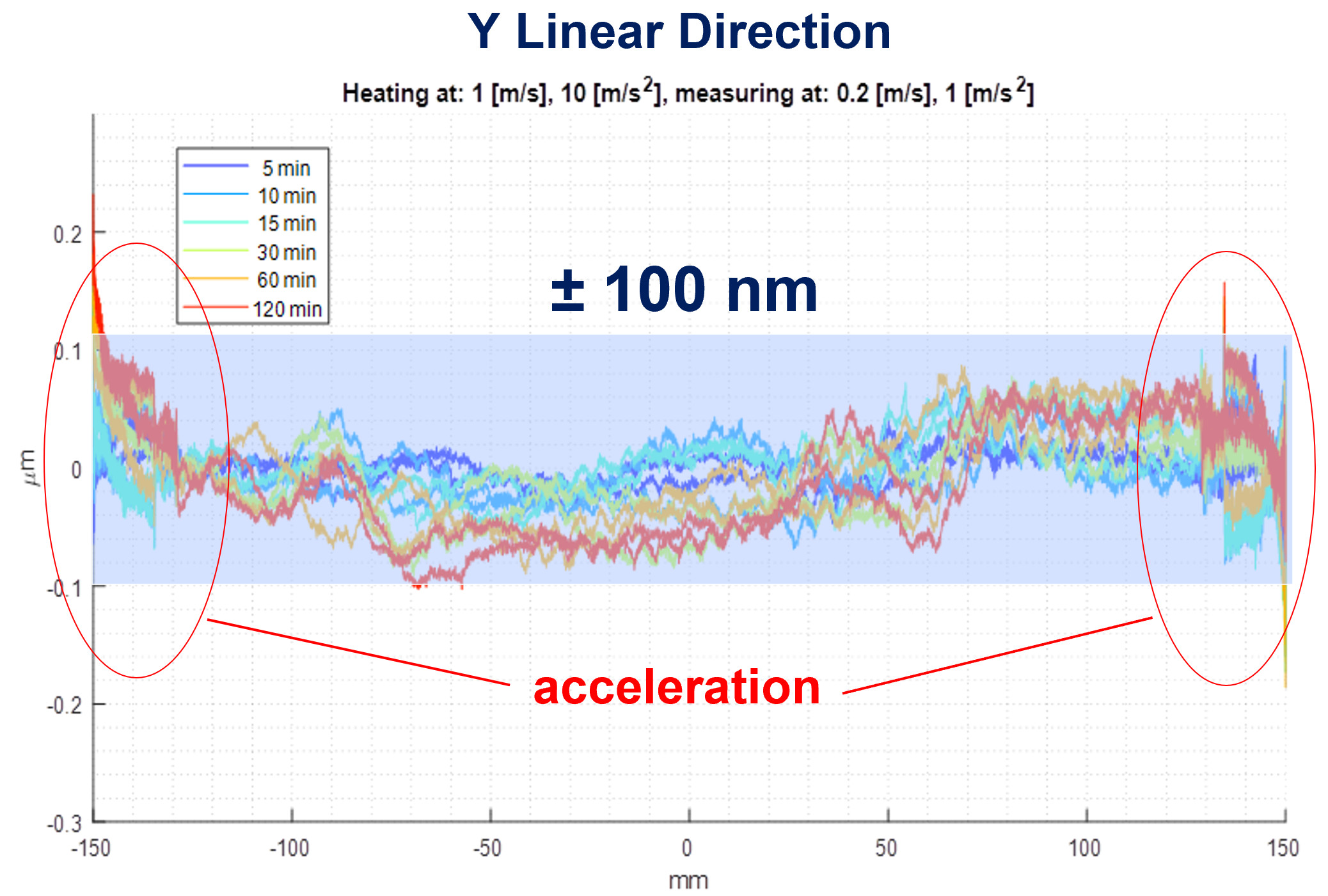 y linear direction